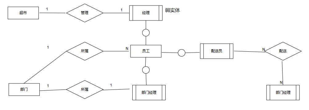 超市管理系统 E-R 图示例