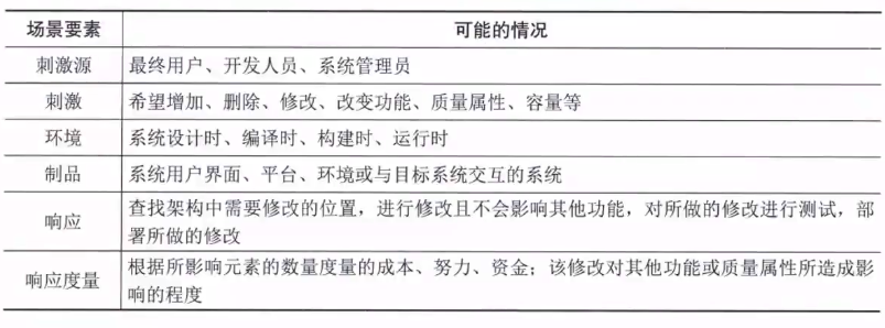 可修改性质量属性场景描述实例