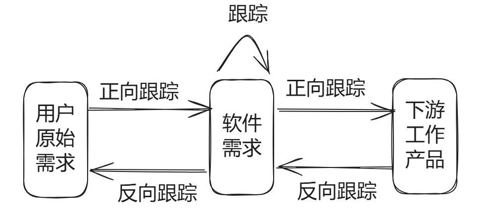 需求跟踪