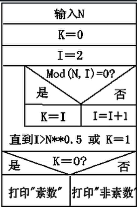N-S图