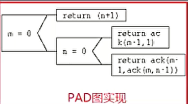 PAD 图