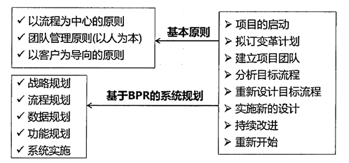 业务流程重组 BPR