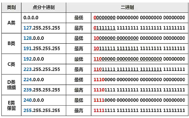 分类 IP 地址