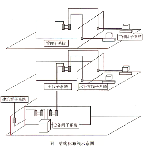 建筑物综合布线系统 PDS