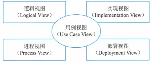 RUP 4+1视图模型